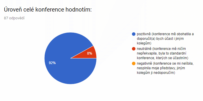 Úroveň celé konference hodnotím: