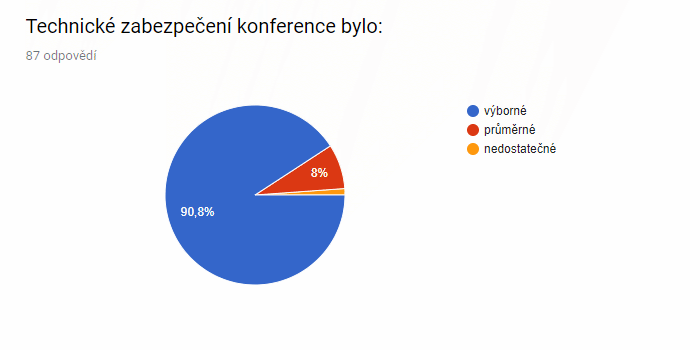 Technické zabezpečení konference bylo: