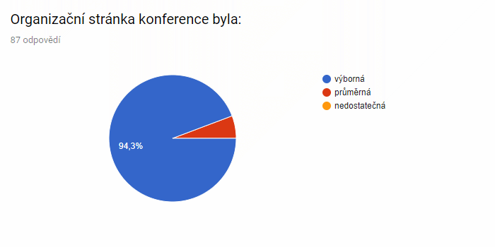 Organizační stránka konference byla: