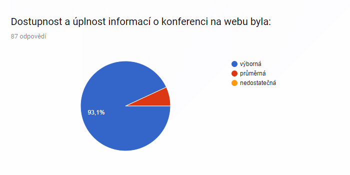 Dostupnost a úplnost informací o konferenci na webu byla: