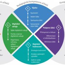 Digitální kompetence učitele dle DigCompEdu