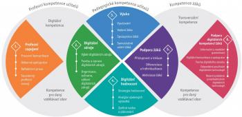 Digitální kompetence učitele dle DigCompEdu