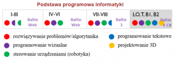 Podstawa programowa Informatyki