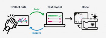 sbírej data - trénuj model/vylepši - testuj - programuj